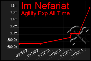 Total Graph of Im Nefariat