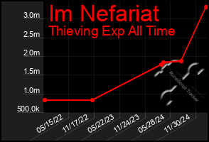 Total Graph of Im Nefariat