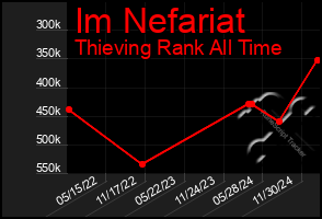 Total Graph of Im Nefariat