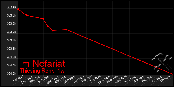 Last 7 Days Graph of Im Nefariat