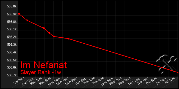 Last 7 Days Graph of Im Nefariat