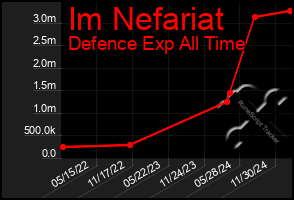 Total Graph of Im Nefariat