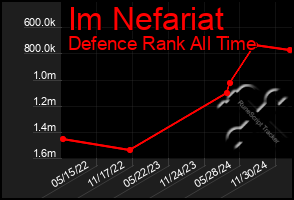 Total Graph of Im Nefariat