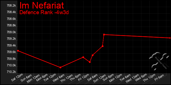 Last 31 Days Graph of Im Nefariat