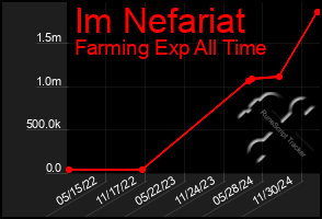 Total Graph of Im Nefariat