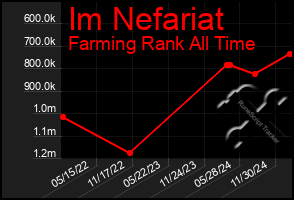 Total Graph of Im Nefariat