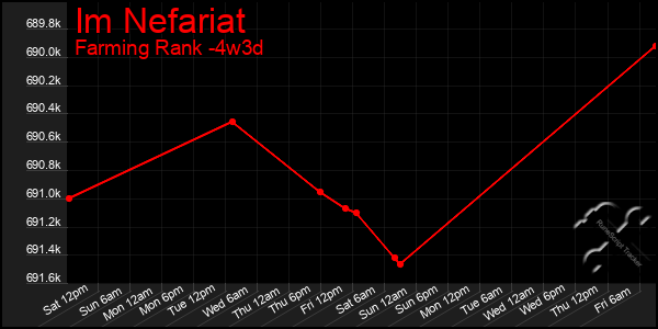 Last 31 Days Graph of Im Nefariat