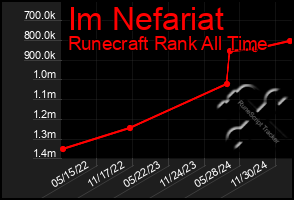 Total Graph of Im Nefariat