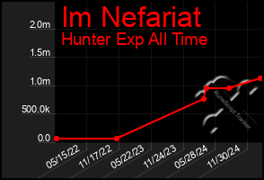 Total Graph of Im Nefariat