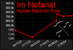 Total Graph of Im Nefariat