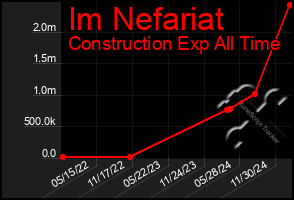 Total Graph of Im Nefariat