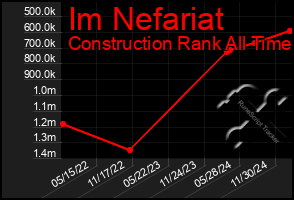 Total Graph of Im Nefariat