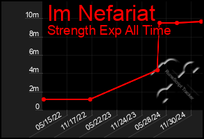 Total Graph of Im Nefariat