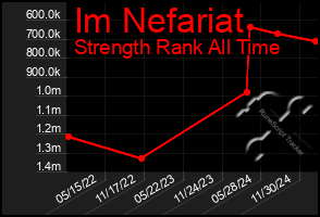 Total Graph of Im Nefariat