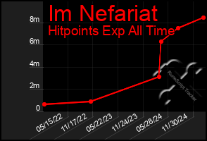 Total Graph of Im Nefariat