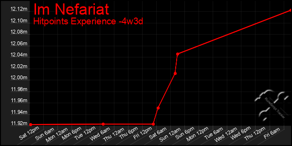 Last 31 Days Graph of Im Nefariat