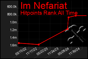 Total Graph of Im Nefariat