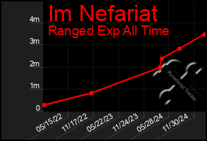 Total Graph of Im Nefariat