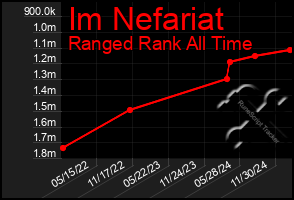 Total Graph of Im Nefariat