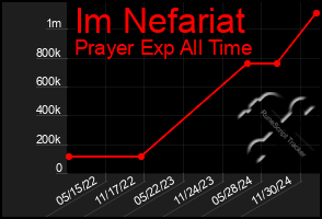 Total Graph of Im Nefariat