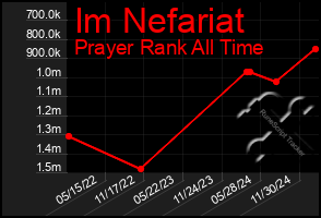 Total Graph of Im Nefariat