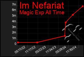 Total Graph of Im Nefariat