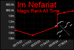 Total Graph of Im Nefariat