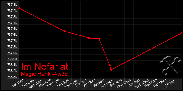 Last 31 Days Graph of Im Nefariat