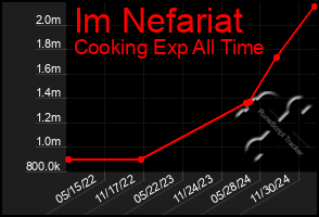 Total Graph of Im Nefariat