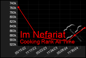 Total Graph of Im Nefariat