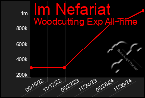 Total Graph of Im Nefariat