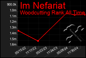 Total Graph of Im Nefariat