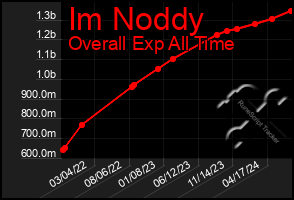 Total Graph of Im Noddy