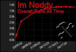 Total Graph of Im Noddy