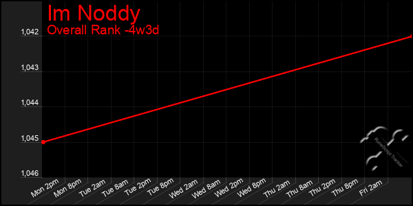 Last 31 Days Graph of Im Noddy