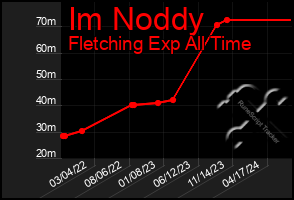 Total Graph of Im Noddy