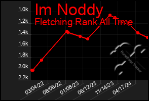 Total Graph of Im Noddy