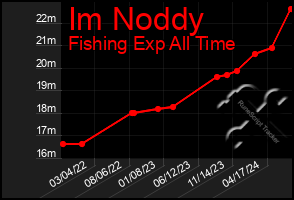 Total Graph of Im Noddy