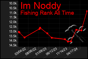 Total Graph of Im Noddy