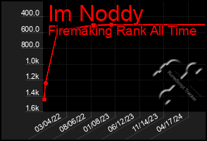 Total Graph of Im Noddy