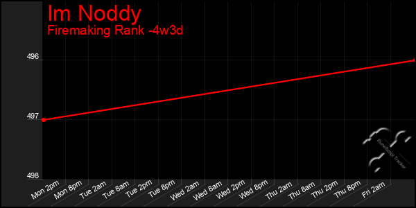 Last 31 Days Graph of Im Noddy