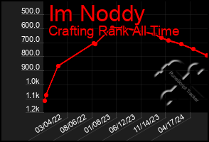 Total Graph of Im Noddy