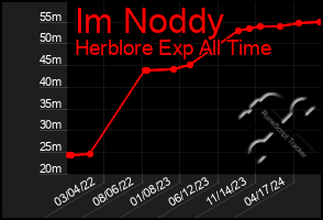 Total Graph of Im Noddy