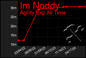 Total Graph of Im Noddy