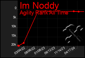 Total Graph of Im Noddy