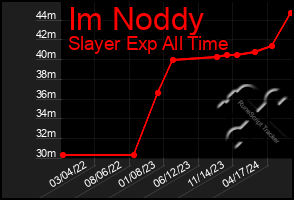 Total Graph of Im Noddy