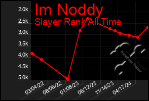 Total Graph of Im Noddy