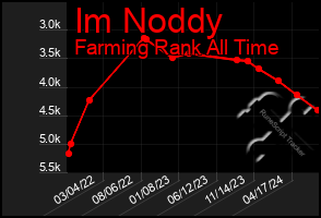 Total Graph of Im Noddy