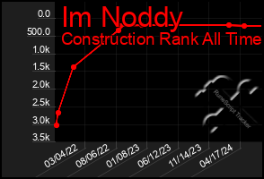 Total Graph of Im Noddy