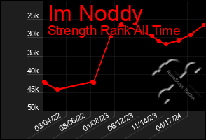 Total Graph of Im Noddy